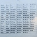Clan MacPherson Families
